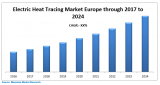 Europe Electric Heat Tracing Market