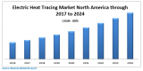North America Electric Heat Tracing Market