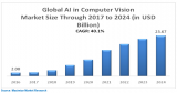 Global AI in Computer Vision Market