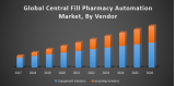 Global Central Fill Pharmacy Automation Market