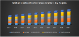 Global Electrochromic Glass Market – Industry Analysis and Forecast (2018-2026)