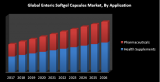 Global Enteric Softgel Capsules Market