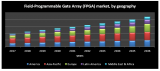 Global Field-Programmable Gate Array (FPGA) market