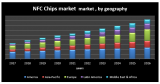 Global NFC Chips market