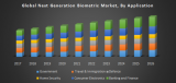 Global Next Generation Biometric Market