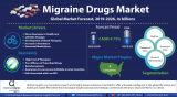 Migraine Drugs Market is Estimated to Reach $8.2 bn by 2026