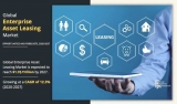 Global enterprise asset leasing market size is projected to reach $1.76trillion by 2027, growing at a CAGR of 12.3%