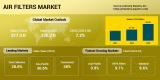 Air Filters Market Projected to Grow Robustly and the Global Market to Surpass $26 billion by 2030