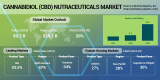 Cannabidiol (CBD) Nutraceuticals Global Demand to Touch $29 billion by 2030