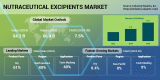 Nutraceutical Excipients Global Market is Projected to Reach $6.4 Million by 2030