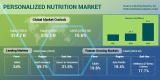 Advancements in Innovation and Technologies Bolster the Robust Growth in Demand for Personalized Nutrition