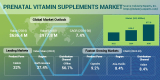 Prenatal Vitamin Supplements Global Demand is Projected to Reach about $980 million by 2030