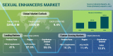 Demand for Sexual Enhancers to surpass $500 million by 2030