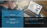 Global mini LED display market size is expected to reach $1.90 billion by 2027, growing at a CAGR of 91.10%