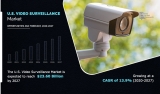 U.S. video surveillance market size is projected to reach $23.60 billion by 2027, registering a CAGR of 13.9%